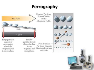 Ferrography
 