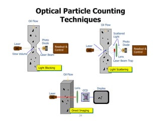 Optical Particle Counting
Techniques
Readout &
Control
Laser
View Volume
Photo
Diode
Laser Beam
Light Blocking
Oil Flow
Readout &
Control
Light Scattering
Laser
Scattered
Light
Lens
Photo
Diode
Laser Beam Trap
Oil Flow
Laser
Oil Flow
Direct Imaging
CCD
Lens Display
34
 
