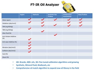 • 60+ Brands, 400+ oils, 30+ fine tuned calibration algorithms and growing
• Synthetic, Mineral Fluid, Biodiesels, etc
• Comprehensive oil match algorithm to expand new oil library in the field
Engine Hydraulic Synthetic Gas
Turbine
Compressor/
transmission
Gear/Turbine
Water (ppm)
Oxidation (abs/mm2)
TAN (mg KOH/g)
TBN (mg KOH/g)
Alien fluid (%)
Anti-Oxidant Additive
(%)
Anti-wear Additive (%)
Nitration (abs/mm2)
Sulfation (abs/mm2)
Soot (%)
Glycol (%)
FT-IR Oil Analyzer
 