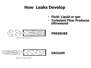 How Leaks Develop
• Fluid: Liquid or gas
• Turbulent Flow Produces
Ultrasound
PRESSURE
VACUUM
 