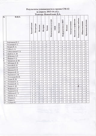 PезyльTaтЬl yсПеBaешroсT[IB гpyппе CM.12
ЗaaПpеЛЬ2013.14yЧ.г.
Tьютo : Hoвoсёлoвa.Д.A.
N} Ф.и.O.
у
с)
/t
t
-g
I
I
A ,
Ц
-
Р.F
q)
F-I
t
FI
->
al
I
с'
П
RIЕl
-Ц
F
I
tg
Е
-
!
I
EE
-
Х
-a
РъF
F.-|
>.
у
-
у
I
q)
IF
!
I
(ЧЕI
Ft
l/.
Пз^i
r A
Еl
уПI
t-
Е
с)
t-
Е(
а
Нl/.
l-t
lilr
t-l
ЦI
6Ё
уE
I
I-
сl
E
a
E r
Rt
Е
сЕ
уЕI
(v)
!
:
'r.
сЕ
vE
E
J
I
х
Ф)
l-
-
t-
уq)
F
-
o
ЕE
(J
I
q)
tt
-!
I
q)
ЕI
П
q)
t
q)
rYl
FT
tY)
!
I
э
с)
E
I
-
Еi
F
a
з()
F
-
t
I
xO
Fr
q)
!
I
П:
свIF
I
0)
I
F
I
q)
t
ч
o
q)
:I
П:q)
ttl
,
O
с)I
I
(Y)
:t
o
-Н
I БopтникoBи. C. 4 4 4 4 5 4 5 4 4 4 4 5 4 4 5
Бьt.цaнцевP. C. з
a
J
a
J
.l
J 4 n
J J з
a
J J 4 a
J J 4 4
BепpевB. A.
F,
J
a
J J
a
J 2 J
a
J 4 4 3 a
J J
a
J 2 4
T. ГaбoвA. A. 5 5 5 4 5 5 5 4 4 5 4 5 5 5 5
ГaйнyтдинoвP. Х. 4 5 a
J 4 3
.t
J J 4 4 4 4 5 J
a
J 4
.{зейтoвA..M.
a
J
a
J 2 4 4 2 a
J
a
J 4 з 2 4 a
J
a
J 4
.{yбpoвинA.P.
1
J J J 4 n
J
n
J
.l
J
a
J J
a
J
a
J 3 J
a
J 5
B. ЖвaкинP.o. 2 2 2 2 2 2 2 2 2 2 2 2 2 2 2
). ЗaвopoxинД. Io.
.l
J J J 4 4 J J 4 J 4 4 4 J 4 5
10. ЗяблицевB. B.
-t
J
a
J 2
.')
J 4 2 a
J J 4
.t
J 4 2 a
J
a
J 4
1l КиселёвИ. B J J
-t
J 2 2 2 a
J J 2 J 2 2 J
n
J 4
t2. КypскийB. B. a
J
a
J 4 4 4 a
J
-J
-J
a
J
."
J 4 4 J J 4
13. Maшкин и. B
a
J J
a
J 4 4 n
J 4 a
J
-t
J
a
J 4 a
J
a
J
a
J 4
t4. HекpaсoвB. o. 4 4 4 4 5 4 4 4 4 4 a
J 5 4 4 5
15. ПеpмякoвС. B. 4 4 4 4
.l
J 5 4 4 4 4 4 5 J 4 5
r6. ПoлytшкинM. И.
a
J
a
J
.l
J 4 n
J 4 4 a
J
-J 4 J
a
J J 4 4
t'7. ПopинB. M. 2 2 З
n
J 2 2 a
5 2 2 2 2 2 2
.'t
J 2
18. ПoтaпoвH. A. 4 4 4
.'t
J
a
J
-J
a
J 4 4
.l
J
-J 5 n
J 4 4
t9. PезникoвB. A. 5 5 5 4 4 5 5 5 4 5 5 5 5 5 5
20. PьIкoвA. Ю. 4 4 4 4 J
a
J 5 4 4 4 5 5 3 5 4
1 ФoфaнoвC. с
a
J
-J 2 2 2 2 a
J 2 a
J 2 a
J
.t
J 2 2 4
22, ЧypaкoвB. B.
1
J
a
J 2 a
J 2 2 a
J 2 4 2 2 2 2 2 4
zЗ.lllaбaлин к. Э. 4 4 4 4 a
J 5 4 4 4 4 4 5 a
J 4 4
24. llIvбин A. C. 4 4 J 4 5 5 5 4 4 4 4 )
a
J 4 4
)-5. ЮrшкoвA. 2 4 2 2 2 2
.t
э 2 2 3 2 ) 2 2 J
26. HopинA. 2 2 2 2 2 2 2 2 2 2 2 2 2 2 2
z'7. CyнцoвH. 2 2 2 2 2 2 2 2 2 2 2 2 2 2 2
 