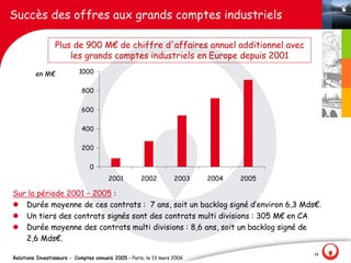 Succès des offres aux grands comptes industriels

                 Plus de 900 M€ de chiffre d'affaires annuel additionnel avec
                     les grands comptes industriels en Europe depuis 2001

         en M€             1000

                            800

                            600

                            400

                            200

                                0
                                       2001          2002          2003   2004   2005

Sur la période 2001 – 2005 :
l Durée moyenne de ces contrats : 7 ans, soit un backlog signé d‛environ 6,3 Mds€.
l Un tiers des contrats signés sont des contrats multi divisions : 305 M€ en CA
l Durée moyenne des contrats multi divisions : 8,6 ans, soit un backlog signé de
   2,6 Mds€.
                                                                                        14
Relations Investisseurs - Comptes annuels 2005 – Paris, le 13 mars 2006
 
