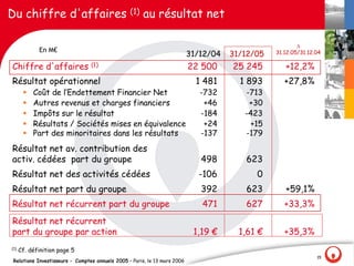 Du chiffre d'affaires (1) au résultat net

                                                                                                         D
             En M€                                                                               31.12.05/31.12.04
                                                                           31/12/04   31/12/05
Chiffre d'affaires (1)                                                     22 500     25 245        +12,2%
Résultat opérationnel                                                        1 481      1 893       +27,8%
       §   Coût de l‛Endettement Financier Net                                -732       -713
       §   Autres revenus et charges financiers                                +46        +30
       §   Impôts sur le résultat                                             -184       -423
       §   Résultats / Sociétés mises en équivalence                           +24        +15
       §   Part des minoritaires dans les résultats                           -137       -179
Résultat net av. contribution des
activ. cédées part du groupe                                                  498        623
Résultat net des activités cédées                                            -106           0
Résultat net part du groupe                                                   392        623        +59,1%
Résultat net récurrent part du groupe                                         471        627        +33,3%
Résultat net récurrent
part du groupe par action                                                   1,19 €      1,61 €      +35,3%
(1)
      Cf. définition page 5
                                                                                                                15
 Relations Investisseurs - Comptes annuels 2005 – Paris, le 13 mars 2006
 