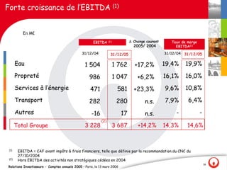 Forte croissance de l‛EBITDA                                             (1)




          En M€

                                                      EBITDA      (1 )              D Change courant      Taux de marge
                                                                                      2005/ 2004            EBITDA(1 )

                                               31/12/04             31 /1 2/05                         31/12/04 31 /1 2/05

       Eau                                       1 504                   1 762         +17,2%          19,4%     19,9%
       Propreté                                     986                  1 047          +6,2%          16,1%     16,0%
       Services à l‛énergie                         471                    581        +23,3%           9,6%      10,8%

       Transport                                    282                   280               n.s.       7,9%        6,4%

       Autres                                        -16                       17           n.s.             -            -
                                                            (2)
       Total Groupe                              3 228                   3 687          +14,2%         14,3%      14,6%



 (1)
        EBITDA = CAF avant impôts & frais financiers, telle que définie par la recommandation du CNC du
        27/10/2004
 (2)
        Hors EBITDA des activités non stratégiques cédées en 2004
                                                                                                                              16
Relations Investisseurs - Comptes annuels 2005 – Paris, le 13 mars 2006
 