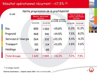 Résultat opérationnel récurrent : +17,5% (1)

                            Nette progression de la profitabilité
           En M€                                                                                      Taux de marge du
                                            Résultat opérationnel                                    résultat opérationnel
                                                  récurrent                                                récurrent
                                                                           D Change constant
                                                                          31 /1 2/05- 31 /1 2/04
                                          31/12/04         31/12/05                                31/12/04    31/12/05


   Eau                                       855           1 002             +15,8%                 11,0% 11,3%

   Propreté                                  468              541            +14,5%                 7,5%         8,2%

   Services à l'énergie                      264             332             +23,3%                 5,4%          6,1%

   Transport                                  101              114            +11,0%                2,8%         2,6%

   Holdings                                   -68             -85                       -                  -            -

       Total Groupe                        1 620          1 904               +16,0%                7,2%         7,5%



 (1)
       A change courant
                                                                                                                             17
Relations Investisseurs - Comptes annuels 2005 – Paris, le 13 mars 2006
 