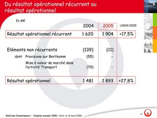 Du résultat opérationnel récurrent au
résultat opérationnel
         En M€
                                                                          2004     2005    D2004/2005


 Résultat opérationnel récurrent                                          1 620    1 904   +17,5%


 Eléments non récurrents                                                  (139)     (11)
        dont Provisions sur Berlikomm                                       (55)       -
                  Mise à valeur de marché dans
                  l‛activité Transport                                      (70)       -


 Résultat opérationnel                                                    1 481    1 893   +27,8%




                                                                                                        22
Relations Investisseurs - Comptes annuels 2005 – Paris, le 13 mars 2006
 