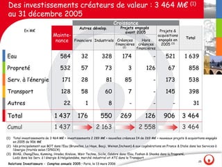 Des investissements créateurs de valeur : 3 464 M€                                                                           (1)

 au 31 décembre 2005
                                                                          Croissance
                                                  Autres dévelop.             Projets engagés
            En M€                                                                avant 2005               Projets &
                                Mainte-                                                                  acquisitions
                                                                                                                           Total
                                 nance        Financiers Industriels Créances                Hors        engagés en
                                                                    financières            créances        2005 (3)
                                                                                (2)
                                                                                          financières

Eau                                  584           32            328           174                   -       521          1 639

Propreté                             532           57              73                 3         126            67            858

Serv. à l‛énergie                     171          28               81           85                  -       173             538

Transport                            128           58              60                 7              -       145             398

Autres                                 22             1               8               -              -            -             31

Total                            1 437           176            550           269              126          906         3 464
Cumul                            1 437                       2 163                         2 558                        3 464
(1) Total investissements de 3 464 M€ = investissements 2 289 M€ + nouvelles créances I4 de 269 M€ + nouveaux projets & acquisitions engagés
    en 2005 de 906 M€
(2) liés principalement aux BOT dans l‛Eau (Bruxelles, La Haye, Baoji, Weinan,Incheon) & aux cogénérations en France & Italie dans les Services à
    l‛énergie (traités selon l‛IFRIC4)
(3) BVAG, ChangZhou, Kunming, Hradec Kralove, Weir Techna, Sicile, Calabre dans l‛Eau, Foshan & Shanks dans la Propreté,
    Lodz dans les Serv. à l énergie & Helgelandske, marché industriel et ATC dans le Transport
                                                                                                                                    25
 Relations Investisseurs - Comptes annuels 2005 – Paris, le 13 mars 2006
 