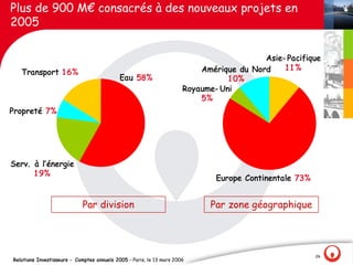 Plus de 900 M€ consacrés à des nouveaux projets en
2005

                                                                                         Asie- Pacifique
                                                                          Amérique du Nord    11%
   Transport 1 6%
                                            Eau 58%                              1 0%
                                                                      Royaume- Uni
                                                                          5%
Propreté 7%




Serv. à l‛énergie
      1 9%
                                                                              Europe Continentale 73%


                            Par division                                    Par zone géographique




                                                                                                        26
Relations Investisseurs - Comptes annuels 2005 – Paris, le 13 mars 2006
 