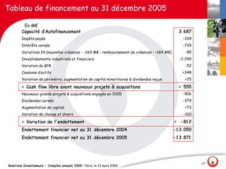 Tableau de financement au 31 décembre 2005

         En M€
        Capacité d‛Autofinancement                                                             3 687
        Impôts payés                                                                             -339
        Intérêts versés                                                                          -739
        Variations I4 (nouvelles créances : -269 M€ ; remboursement de créances : +184 M€)         -85
        Investissements industriels et financiers                                               -2 290
        Variation du BFR                                                                           -52
        Cessions d‛actifs                                                                        +348
        Variation de périmètre, augmentation de capital minoritaires & dividendes reçus           +25

        = Cash flow libre avant nouveaux projets & acquisitions                                = 555
        Nouveaux grands projets & acquisitions engagés en 2005                                   -906
        Dividendes versés                                                                        -374
        Augmentation de capital                                                                   +73
        Variation de change et divers                                                             -160

        = Variation de l'endettement                                                         = - 81 2
        Endettement financier net au 31 décembre 2004                                        - 1 3 059
        Endettement financier net au 31 décembre 2005                                        - 1 3 871




                                                                                                         27
Relations Investisseurs - Comptes annuels 2005 – Paris, le 13 mars 2006
 