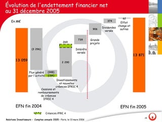 Évolution de l'endettement financier net
au 31 décembre 2005
                                                                                                  62
    En M€                                                                              374
                                                                                                 Effet
                                                                                               change et
                                                                                    Dividendes
                                                                           906                  autres
                                                                                      versés


                                                                  739     Grands
                                                    269
                                                                          projets

                       (3 296)                                 Intérêts
                                                                versés
                                                                                                           1 3 871
        1 3 059
                                                   2 290



                     Flux généré      (348)
                    par l'activité    (1 84)
                                                Investissements
                                                  et nouvelles
                                               créances IFRIC 4
                              Cessions et
                            remboursements
                              de créances
                                IFRIC 4

        EFN fin 2004                                                                            EFN fin 2005
                                     Créances IFRIC 4
                                                                                                                     28
Relations Investisseurs - Comptes annuels 2005 – Paris, le 13 mars 2006
 