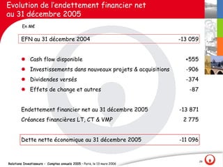 Evolution de l‛endettement financier net
au 31 décembre 2005
         En M€


        EFN au 31 décembre 2004                                           -13 059


        l Cash flow disponible                                              +555
        l Investissements dans nouveaux projets & acquisitions              -906
        l Dividendes versés                                                 -374
        l Effets de change et autres                                         -87


        Endettement financier net au 31 décembre 2005                     -13 871
        Créances financières LT, CT & VMP                                  2 775


        Dette nette économique au 31 décembre 2005                        -11 096


                                                                                    29
Relations Investisseurs - Comptes annuels 2005 – Paris, le 13 mars 2006
 