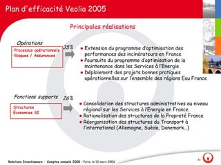 Plan d'efficacité Veolia 2005

                                         Principales réalisations

     Opérations
                                    35%        l Extension du programme d‛optimisation des
  • Processus opérationnels
  • Risques / Assurances                         performances des incinérateurs en France
                                               l Poursuite du programme d‛optimisation de la
                                                 maintenance dans les Services à l‛Energie
                                               l Déploiement des projets bonnes pratiques
                                                 opérationnelles sur l‛ensemble des régions Eau France


   Fonctions supports 26%
                                               l Consolidation des structures administratives au niveau
 • Structures
                                                 régional sur les Services à l‛Energie en France
 • Économies SI
                                               l Rationalisation des structures de la Propreté France
                                               l Réorganisation des structures du Transport à
                                                 l‛international (Allemagne, Suède, Danemark…)




                                                                                                  33
Relations Investisseurs - Comptes annuels 2005 – Paris, le 13 mars 2006
 