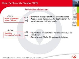 Plan d'efficacité Veolia 2005

                                         Principales réalisations

       Achats                                    l Extension du déploiement des contrats cadres
 • Achats Transverses
                                       21 %
                                                 l Mise en place d‛une démarche d‛optimisation des
 • Achats "Métiers"
                                                   achats de sous-traitance locale




        Actifs
 • Immobilier
                                       1 8%      l Poursuite du programme de rationalisation du parc
 • Portefeuille d'activités                        immobilier
                                                 l Fermeture de filiales étrangères déficitaires




                                                                                                     34
Relations Investisseurs - Comptes annuels 2005 – Paris, le 13 mars 2006
 