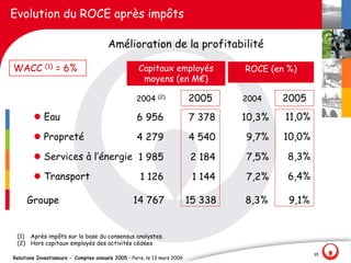 Evolution du ROCE après impôts

                                       Amélioration de la profitabilité

WACC         (1)   = 6%                             Capitaux employés              ROCE (en %)
                                                     moyens (en M€)

                                                   2004 (2)               2005     2004    2005
        l Eau                                      6 956                  7 378    10,3%   11,0%

        l Propreté                                 4 279                  4 540    9,7%    10,0%

        l Services à l‛énergie 1 985                                      2 184    7,5%     8,3%

        l Transport                                  1 126                 1 144   7,2%     6,4%

     Groupe                                       14 767                  15 338   8,3%     9,1%


 (1) Après impôts sur la base du consensus analystes.
 (2) Hors capitaux employés des activités cédées
                                                                                                   35
Relations Investisseurs - Comptes annuels 2005 – Paris, le 13 mars 2006
 