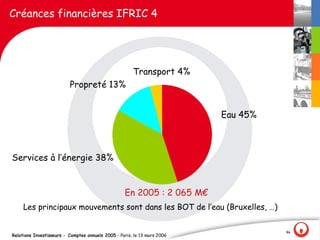 Créances financières IFRIC 4




                                                       Transport 4%
                          Propreté 13%


                                                                          Eau 45%



Services à l‛énergie 38%


                                                   En 2005 : 2 065 M€
     Les principaux mouvements sont dans les BOT de l‛eau (Bruxelles, …)

                                                                                    46
Relations Investisseurs - Comptes annuels 2005 – Paris, le 13 mars 2006
 