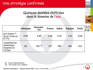 Une stratégie confirmée

                               Quelques données chiffrées
                                dans le domaine de l‛eau


                                                Royaume-
                           Allemagne                                France      Suède   Espagne   Italie
                                                   Uni
prix moyen (1)
du m3 d'eau en                 4,45                 2,89              2,56      2,32     1,30     0,68
€ TTC
consommation
domestique                      116                153    (2)
                                                                          137    190     158       213
moyenne en
l/j/hab




  (1)   Eau et assainissement
  (2)   141 l/j/hab avec compteur
                                                                                                           47
Relations Investisseurs - Comptes annuels 2005 – Paris, le 13 mars 2006
 
