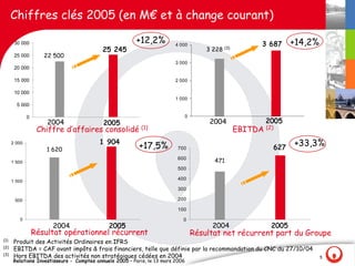 Chiffres clés 2005 (en M€ et à change courant) 

       30 000                                            +12,2%           4 000                                3 687       +14,2%
                                                                                                  (3)
                                            25 245                                        3 228
       25 000          22 500 
                                                                          3 000 
       20 000 

       15 000                                                             2 000 

       10 000 
                                                                          1 000 
        5 000 

               0                                                                 0 
                        2004                2005                                           2004                 2005
                     Chiffre d‛affaires consolidé          (1)                                          EBITDA (2)
      2 000                               1 904                                                                            +33,3%
                        1 620                              +17,5%          700                                       627
                                                                           600 
      1 500                                                                                 471
                                                                           500 

      1 000 
                                                                           400 

                                                                           300 

       500                                                                 200 

                                                                           100 

          0                                                                  0 
                          2004                2005                                         2004                  2005
                    Résultat opérationnel récurrent                                   Résultat net récurrent part du Groupe
(1)
       Produit des Activités Ordinaires en IFRS
(2)
       EBITDA = CAF avant impôts & frais financiers, telle que définie par la recommandation du CNC du 27/10/04
(3)
       Hors EBITDA des activités non stratégiques cédées en 2004                                                                    5 
       Relations Investisseurs - Comptes annuels 2005 – Paris, le 13 mars 2006
 