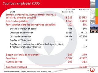 Capitaux employés 2005
                                                                              Au 31/12/2005   Au 31/12/2005
         En M€                                                            Document de réf.

   Immob. corporelles, autres immob. incorp. &
   actifs du domaine concédé                                                 13 523           13 523
   Ecarts d‛acquisition                                                       4 863            4 863
   Participation dans les entreprises associées                                 201              201
         Stocks & travaux en cours                                                646              646
         Créances d‛exploitation                                               10 112           10 112
         Dettes d‛exploitation                                               -10 374          -10 374
         Impôts différés, net                                                         3               3
         Impôts sur cessions des actifs en Amérique du Nord
         & restructurations afférentes                                                            -117


   Besoin en fonds de roulement                                                 387              270
   Provisions                                                                -2 387           -2 387
   Autres dettes                                                               -362             -362

   Capitaux employés                                                                          16 108
                                                                                                          52
Relations Investisseurs - Comptes annuels 2005 – Paris, le 13 mars 2006
 