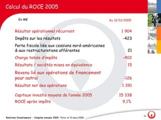 Calcul du ROCE 2005

           En M€                                                          Au 31/12/2005


        Résultat opérationnel récurrent                                          1 904
        Impôts sur les résultats                                                  -423
        Perte fiscale liée aux cessions nord-américaines
        & aux restructurations afférentes                                           21
        Charge totale d‛impôts                                                    -402
        Résultats / sociétés mises en équivalence                                   15
        Revenu lié aux opérations de financement
        pour autrui                                                               -126
        Résultat net des opérations                                              1 391

        Capitaux investis moyens de l‛année 2005                               15 338
        ROCE après impôts                                                        9,1%


                                                                                          54
Relations Investisseurs - Comptes annuels 2005 – Paris, le 13 mars 2006
 