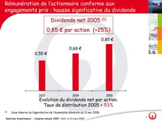 Rémunération de l‛actionnaire conforme aux
engagements pris : hausse significative du dividende
                                         Dividende net 2005 (1)
                                      0,85 € par action (+25%)
                                                                             0,85 €

                                                          0,68 €
                          0,55 €




                              2003                           2004              2005 
                               Evolution du dividende net par action.
                                 Taux de distribution 2005 = 53% 
(1)
      Sous réserve de l‛approbation de l‛Assemblée Générale du 11 mai 2006
                                                                                       6
 Relations Investisseurs - Comptes annuels 2005 – Paris, le 13 mars 2006
 