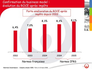 Confirmation du business model :
évolution du ROCE après impôts
                                    Forte amélioration du ROCE après
                                           impôts depuis 2002

                                                             8, 3%        8, 3%     9, 1 %

                                     7, 0%
              6, 4%




               2002                   2003                   2004         2004      2005


                             Normes françaises                               Normes IFRS
                                                                                             7
Relations Investisseurs - Comptes annuels 2005 – Paris, le 13 mars 2006
 