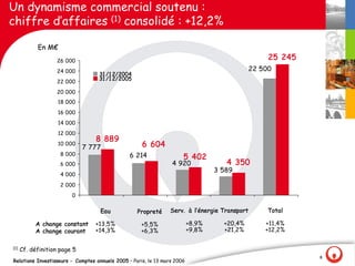 Un dynamisme commercial soutenu :
chiffre d‛affaires (1) consolidé : +12,2%

            En M€
                   26 000
                                                                                                   25 245
                   24 000                                                                     22 500
                                   31 /1 2/2004
                                   31 /1 2/2005
                   22 000
                   20 000
                    18 000
                    16 000
                    14 000
                    12 000
                                  8 889
                    10 000
                              7 777                  6 604
                     8 000                      6 214                 5 402
                     6 000                                       4 920               4 350
                                                                                  3 589
                     4 000
                     2 000
                         0

                                    Eau            Propreté     Serv. à l‛énergie Transport        Total

           A change constant      +13,5%             +5,5%                +8,9%     +20,4%        +11,4%
           A change courant       +14,3%             +6,3%                +9,8%     +21,2%        +12,2%

(1)
      Cf. définition page 5
                                                                                                            8
Relations Investisseurs - Comptes annuels 2005 – Paris, le 13 mars 2006
 