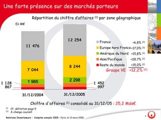Une forte présence sur des marchés porteurs

                         Répartition du chiffre d‛affaires (1) par zone géographique
            En M€



                                                                                                            Var.     (2)

                                                          1 2 254             France                       (2)
                                                                                                   +6,8%
                    1 1 476                                                   Europe hors France +17,0% (2)
                                                                              Amérique du Nord +15,8% (2)
                                                                              Asie/Pacifique     +28,7%    (2)



                                                           8 244              Reste du monde      +15,0%   (2) 

                     7 044                                                          Groupe VE +12,2% (2)

                     1 985                                 2 298 
1 1 28                                                                      1 452
  867                                                                         997

                 31 /1 2/2004                         31 /1 2/2005

                        Chiffre d'affaires (1) consolidé au 31/12/05 : 25,2 Mds€
  (1)
        Cf. définition page 5
  (2)
        A change courant
                                                                                                                 9
  Relations Investisseurs - Comptes annuels 2005 – Paris, le 13 mars 2006
 