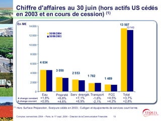 Chiffre d'affaires au 30 juin (hors actifs US cédés
      en 2003 et en cours de cession) (1)
      En M€                                                                                                   13 507
                  14 000                                                                                          13 143

                                       30/06/2004
                  12 000               30/06/2003


                  10 000


                    8 000


                    6 000     4 634
                                    4 592
                                              3 050
                    4 000                                      2 553
                                                     2 914                    1 782
                                                                     2 388                      1 489
                                                                                      1 821
                    2 000                                                                             1 429


                         0
                               Eau            Propreté Serv énergét. Transport                     FCC         Total
       A change constant      +1,8%            +6,8%      +7,1%        -1,6%                      +4,5%        +3,7%
       A change courant       +0,9%            +4,6%      +6,9%        -2,1%                      +4,2%        +2,8%
(1)   Hors Surface Preparation, Everpure cédés en 2003 ; Culligan et équipements de services court ter me.


      Comptes semestriels 2004 – Paris, le 17 sept. 2004 – Direction de la Communication Financière     13
 
