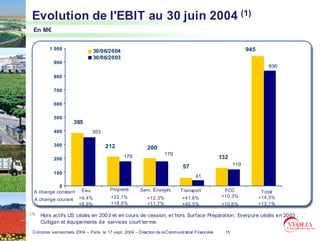 Evolution de l'EBIT au 30 juin 2004 (1)
  En M€

         1 000                                                                                                945
                                30/06/2004
                                30/06/2003
           900
                                                                                                                       836

           800

           700

           600

           500
                      385
           400                  353

           300                        212                   200
                                               179                   179
           200                                                                                   132
                                                                              57                        119
           100
                                                                                    41
            0
                          Eau           Propreté        Serv. Énergét.       Transport            FCC
  A change constant                                                                                                  Total
                        +9,4%            +22,1%             +12,3%           +41,6%              +10,3%             +14,3%
  A change courant
                        +8,9%            +18,5%             +11,7%           +40,5%              +10,6%             +13,1%

(1)   Hors actifs US cédés en 2003 et en cours de cession, et hors Surface Preparation, Everpure c édés en 2003 ;
                                                                                                 cé
      Culligan et équipements de services court ter me.
 Comptes semestriels 2004 – Paris, le 17 sept. 2004 – Direction de la Communication Financière     15
 