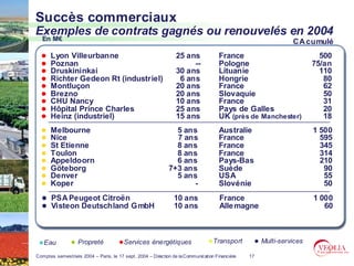 Succès commerciaux
Exemples de contrats gagnés ou renouvelés en 2004
  En M€                                                                                                        CA cumulé
      Lyon Villeurbanne                                          25 ans             France                              500
      Poznan                                                          --            Pologne                           75/an
      Druskininkai                                               30 ans             Lituanie                            110
      Richter Gedeon Rt (industriel)                              6 ans             Hongrie                              80
      Montluçon                                                  20 ans             France                               62
      Brezno                                                     20 ans             Slovaquie                            50
      CHU Nancy                                                  10 ans             France                               31
      Hôpital Prince Charles                                     25 ans             Pays de Galles                       20
      Heinz (industriel)                                         15 ans             UK (près de Manchester)              18
      Melbourne                                                5 ans                Australie                         1 500
      Nice                                                     7 ans                France                              595
      St Etienne                                               8 ans                France                              345
      Toulon                                                   8 ans                France                              314
      Appeldoorn                                               6 ans                Pays-Bas                            210
      Göteborg                                               7+3 ans                Suède                                90
      Denver                                                   5 ans                USA                                  55
      Koper                                                        -                Slovénie                             50
       PSA Peugeot Citroën                                      10 ans               France                           1 000
       Visteon Deutschland GmbH                                 10 ans               Alle magne                          60



   Eau             Propreté             Services énergétiques                     Transport          Multi-services

Comptes semestriels 2004 – Paris, le 17 sept. 2004 – Direction de la Communication Financière   17
 