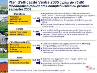 Plan d'efficacité Veolia 2005 : plus de 45 M€
d'économies récurrentes comptabilisées au premier
semestre 2004
                                  Gains S1 04                                        Illustrations de projets engagés
        Opérations                                       Diagnostic et optimisation de la productivité des incinérateurs
                                                         ON YX France / Utilisation de nouvelles technologies pour optimiser
• Processus
                                       13,1 M€           les trajets des agents mobiles chez Dalkia et Water
  opérationnels
                                                         Redéfinition et négociation Groupe des primes Dommages aux
• Ris ques / Assurances
                                                         Biens
• BFR                                                    Optimisation des processus de facturation et encaissement chez
                                                         On yx et Wa ter
            Achats
                                                         Mise en place de 50 accords cadres ayant fait l'objet d'une re-
• Achats Trans verses                   7,4 M€           négociation groupe VE et permis une globalisation des volumes.
• Achats "Métiers"                                       Exemples : Intérim, téléphonie fixe e t mobile, véhicules de
                                                         location, produits chimiques, …


 Fonctions supports
                                                         Optimisation des frais de Sièges (Communication, Marketing,
• Structures
                                       14,0 M€           Juridique et fiscale, Administration et finance)
• Optimisation financ ière
                                                         Optimisation des financements et de la liquidité
  & fiscale
                                                         Rationalisation des investissements et développements
• Éc onomies SI
                                                         informatiques


             Actifs                                      Rationalisation du parc immobilier en augmentant le taux
• Immobilier                           10,9 M€           d'occupation des bureaux
• Portefeuille d'activités                               Assainissement du portefeuille de contrats collecte des
                                                         déchets chez On yx France

  Comptes semestriels 2004 – Paris, le 17 sept. 2004 – Direction de la Communication Financière   21
 
