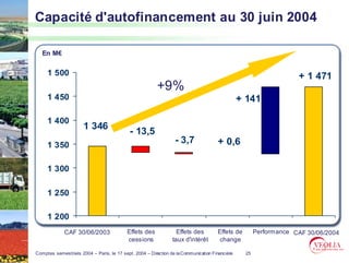 Capacité d'autofinancement au 30 juin 2004

   En M€

     1 500                                                                                                         + 1 471
                                                         +9%
     1 450                                                                                      + 141

     1 400
                      1 346
                                            - 13,5
     1 350
                                                                 - 3,7               + 0,6

     1 300

     1 250

     1 200
             CAF 30/06/2003                Effets des             Effets des         Effets de        Performance CAF 30/06/2004
                                           cessions             taux d'intérêt       change

Comptes semestriels 2004 – Paris, le 17 sept. 2004 – Direction de la Communication Financière    25
 