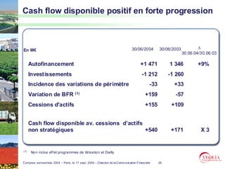 Cash flow disponible positif en forte progression



                                                                               30/06/2004         30/06/2003           ∆
En M€
                                                                                                               30.06.04/30.06.03

      Autofinancement                                                                +1 471            1 346          +9%
      Investissements                                                                 -1 212           -1 260
      Incidence des variations de périmètre                                                 -33          +33
      Variation de BFR (1)                                                               +159            -57
      Cessions d'actifs                                                                  +155           +109


      Cash flow disponible av. cessions d’actifs
      non stratégiques                           +540                                                   +171            X3


(1)    Non inclus effet programmes de titrisation et Dailly

Comptes semestriels 2004 – Paris, le 17 sept. 2004 – Direction de la Communication Financière     26
 
