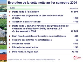 Evolution de la dette nette au 1er semestre 2004
  En M€                                                                                              30/06/2004

       Dette nette à l’ouverture                                                                      11 804
       Variation des programmes de cessions de cré ances
                                               cré
       et Dailly                                                                                         +262
       Titrisation et entités "ad hoc"
                      entité                                                                             +703

       Dette nette y compris variation des programmes de
       cessions de titrisation et Dailly et impact LSF
       du 1er semestre 2004                              12 769

       Cash flow disponible avant cessions non stratégiques
                                               straté                                                     -540
       Cessions des activités non straté giques
                    activité      straté                                                                   -66
       Dividendes vers és
                  versé                                                                                  +315
       Effets de change et autres                                                                        +248

       Dette nette au 30 juin 2004                                                                     12 726


Comptes semestriels 2004 – Paris, le 17 sept. 2004 – Direction de la Communication Financière   27
 