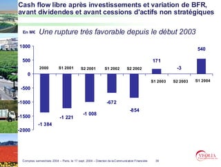 Cash flow libre après investissements et variation de BFR,
avant dividendes et avant cessions d'actifs non stratégiques

 En M€       Une rupture très favorable depuis le début 2003
1000
                                                                                                                      540

 500                                                                                             171
             2000          S1 2001          S2 2001           S1 2002         S2 2002                       -3
    0
                                                                                                 S1 2003   S2 2003   S1 2004
 -500

-1000                                                          -672
                                                                                -854
                                              -1 008
-1500                       -1 221
            -1 384
-2000




 Comptes semestriels 2004 – Paris, le 17 sept. 2004 – Direction de la Communication Financière     39
 