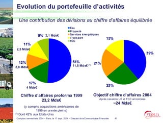 Evolution du portefeuille d’activités

      Une contribution des divisions au chiffre d’affaires équilibrée
                                                      Eau
                                                      Propreté
                                                      Services énergétiques
                      9% 2,1 Mds€
                                                      Transport                            15%
                                                      FCC
         11%
  2,5 Mds€
                                                                                                                         39%

      12%                                                51%                  21%
2,8 Mds€                                                 11,8 Mds€ (1)




             17%
                                                                                           25%
            4 Mds€

       Chiffre d’affaires proforma 1999                                       Objectif chiffre d’affaires 2004
                                                                                    Après cessions US et FCC annoncées
                   23,2 Mds€
                                                                                                 ~24 Mds€
         (y compris acquisitions américaines de
                 1999 en année pleine)
(1)   Dont 42% aux Etats-Unis
 Comptes semestriels 2004 – Paris, le 17 sept. 2004 – Direction de la Communication Financière   41
 