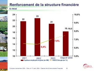 Renforcement de la structure financière
En Mds€


     24
                                L’amélioration de la rentabilité                                           10,0%
                                              23
                      22
     22
                                                                       21                                  9,0%
     20
                                                                                                18 /18,5
                                                                                                           8,0%
     18

     16
                                                                                                           7,0%
                                                                              7,0%
     14
                                                      6,4%                                                 6,0%
     12

     10                                                                                                    5,0%
                      2001                    2002                     2003             Objectif 2004
                        Capitaux employés moyens (en M€)                   ROCE Groupe (en % )




Comptes semestriels 2004 – Paris, le 17 sept. 2004 – Direction de la Communication Financière    45
 
