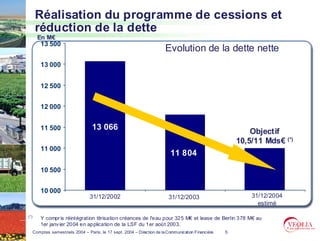 Réalisation du programme de cessions et
       réduction de la dette
        En M€
          13 500
                                                                          Evolution de la dette nette
          13 000


          12 500


          12 000


          11 500                    13 066
                                                                                                              Objectif
                                                                                                          10,5/11 Mds€ (*)
          11 000
                                                                            11 804
          10 500                                                                                                      (*)



          10 000
                                   31/12/2002                              31/12/2003                         31/12/2004
                                                                                                                estimé

(*)       Y compr is réintégration titrisation créances de l'eau pour 325 M€ et lease de Berlin 378 M€ au
          1er janv ier 2004 en application de la LSF du 1er août 2003.
      Comptes semestriels 2004 – Paris, le 17 sept. 2004 – Direction de la Communication Financière   5
 