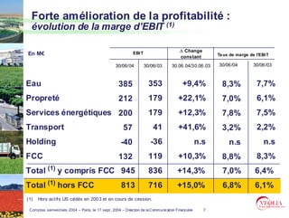 Forte amélioration de la profitabilité :
  évolution de la marge d’EBIT (1)

                                                                                      ∆ Change
En M€                                                       EBI T                                      Ta ux de marge de l'EBI T
                                                                                      constant
                                                  30/06/04          30/06/03      30.06.04/30.06.03    30/06/04         30/06/03



Eau                                                385                353               +9,4%            8,3%             7,7%
Propreté                                           212                179            +22,1%              7,0%             6,1%
Services énergétiques 200                                             179            +12,3%              7,8%             7,5%
Transport                                             57                41           +41,6%              3,2%             2,2%
Holding                                             -40               -36                        n.s        n.s              n.s
FCC                                                132                119            +10,3%              8,8%             8,3%
Total (1) y compris FCC 945                                           836            +14,3%              7,0%            6,4%
Total (1) hors FCC                                   813              716            +15,0%              6,8%            6,1%
(1)   Hors actifs US cédés en 2003 et en cours de cession.

 Comptes semestriels 2004 – Paris, le 17 sept. 2004 – Direction de la Communication Financière     7
 