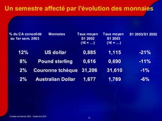 Un semestre affecté par l'évolution des monnaies


 % du CA consolidé                           Monnaies   Taux moyen   Taux moyen   S1 2003/S1 2002
 au 1er se m. 2003                                        S1 2002      S1 2003
                                                          (1€ = …)     (1€ = …)

          12%                           US dollar         0,885        1,115           -21%
            8%                  Pound sterling            0,616        0,690           -11%
            2%             Couronne tchèque 31,206                    31,610            -1%
            2%                Australian Dollar           1,677        1,789            -6%




 Comptes semestriels 2003 – Septembre 2003
                                                             10
 