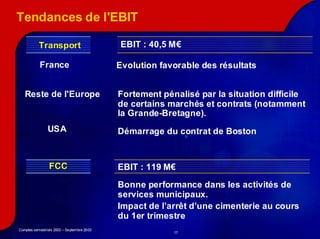 Tendances de l'EBIT

           Transport                        EBIT : 40,5 M€

           France                           Evolution favorable des résultats


   Reste de l'Europe                        Fortement pénalisé par la situation difficile
                                            de certains marchés et contrats (notamment
                                            la Grande-Bretagne).
                                               Grande-
                USA                         Démarrage du contrat de Boston


                 FCC                        EBIT : 119 M€

                                            Bonne performance dans les activités de
                                            services municipaux.
                                            Impact de l’arrêt d’une cimenterie au cours
                                            du 1er trimestre
Comptes semestriels 2003 – Septembre 2003
                                                         17
 