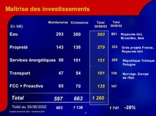 Maîtrise des investissements

                                             Maintenance Croissance
                                             Maintenance Croissance      Total
                                                                          Total    Total
                                                                                  Total
  En M€)                                                                30/06/03 30/06/ 02
                                                                        30/06/03 30/06/ 02

 Eau                                             293      300            593      891
                                                                                  891 Royau me -Uni,
                                                                                            me-
                                                                                         Bruxelles, Asie

 Propreté
 Propreté                                        143      136            279       333
                                                                                   333   Grds projets France,
                                                                                         Royau me -Uni
                                                                                               me-

 Services énergétiques 50
           nergé                                          101            151       229
                                                                                   229       République Tchèque
                                                                                             Pologne

 Transport                                        47       54            101      139
                                                                                  139        Norvège, Europe
                                                                                             de l'Est

 FCC + Proactiva                                  65       70            135      147
                                                                                  147


   Total                                       597        663          1 260
    Total au 30/06/2002                          603      1 138                  1 741
                                                                                 1 741       -28%
 Comptes semestriels 2003 – Septembre 2003
                                                                  21
 