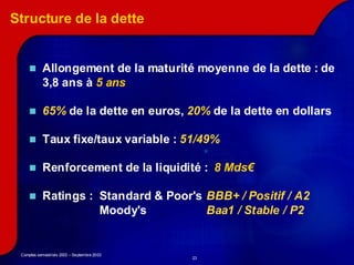 Structure de la dette


            Allongement de la maturité moyenne de la dette : de
            3,8 ans à 5 ans

            65% de la dette en euros, 20% de la dette en dollars
                               euros,

            Taux fixe/taux variable : 51/49%

            Renforcement de la liquidité : 8 Mds€

            Ratings : Standard & Poor's BBB+ / Positif / A2
                      Moody's           Baa1 / Stable / P2


 Comptes semestriels 2003 – Septembre 2003
                                             23
 