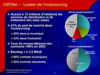 USFilter – Leader de l'outsourcing
                                                     Part du marché municipal (*)
          Assure à 13 millions d'habitants les
          services de distribution et de                                      VW/USFilter
                                                                              VW/USFilter
          traitement des eaux usées                                              29%
                                                      Autres
                                                   (13 sociétés)
          41% de part de marché dans                    44%
          l'outsourcing
               29% dans le municipal                                          Suez/ United
                                                                                 Water
               53% dans l'industriel                      OMI                      15%
                                                          12%
          Taux de renouvellement des
          contracts >90% en 2002                     Part de marché Industriel      (*)



          Backlog > à 3,5 Mds$                                             Autres 47%
                                                                          (12 sociétés)
                                                                              sociétés)

               80% contrats municipaux
               20% contrats industriels
                                                                VW/USFilter
                                                                VW/USFilter
                                                                   53%
 * 2002 figures Public Works Financing
  Comptes semestriels 2003 – Septembre 2003
                                              35
 