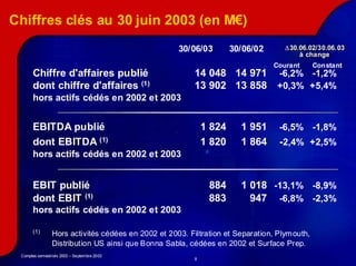 Chiffres clés au 30 juin 2003 (en M€)
                                                    30/06/03         30/06/02      ∆30.06.02/30.06. 03
                                                                                   ∆30.06.02/30.06. 03
                                                                                       à change
                                                                                       à change
                                                                                Courant       Constant
       Chiffre d'affaires publié                         14 048 14 971 -6,2% -1,2%
       dont chiffre d'affaires (1)                       13 902 13 858 +0,3% +5,4%
       hors actifs cédés en 2002 et 2003


       EBITDA publié                                         1 824     1 951      -6,5% -1,8%
       dont EBITDA (1)                                       1 820     1 864      -2,4% +2,5%
       hors actifs cédés en 2002 et 2003


       EBIT publié                                            884      1 018 -13,1% -8,9%
       dont EBIT (1)                                          883        947 -6,8% -2,3%
       hors actifs cédés en 2002 et 2003

       (1)      Hors activités cédées en 2002 et 2003. Filtration et Separation, Plym outh,
                Distribution US ainsi que Bonna Sabla, cédées en 2002 et Surface Prep.
 Comptes semestriels 2003 – Septembre 2003
                                                         8
 