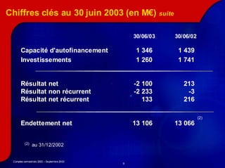 Chiffres clés au 30 juin 2003 (en M€) suite

                                                 30/06/03   30/06/02

       Capacité d'autofinancement                 1 346      1 439
       Investissements                            1 260      1 741


       Résultat net                              -2 100        213
       Résultat non récurrent                    -2 233         -3
       Résultat net récurrent                       133        216

                                                                       (2)
       Endettement net                           13 106     13 066


          (2)   au 31/12/2002


 Comptes semestriels 2003 – Septembre 2003
                                             9
 