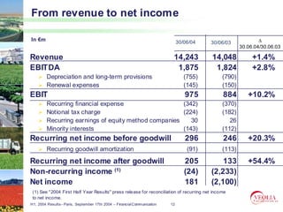From revenue to net income

In €m                                                                         30/06/04                        ∆
                                                                                         30/06/03
                                                                                                      30.06.04/30.06.03

Revenue                                                                   14,243         14,048            +1.4%
EBITDA                                                                     1,875          1,824            +2.8%
         Depreciation and long-term provisions                                   (755)        (790)
         Renewal expenses                                                        (145)        (150)
EBIT                                                                             975          884        +10.2%
         Recurring financial expense                   (342)                                  (370)
         Notional tax charge                           (224)                                  (182)
         Recurring earnings of equity method companies    30                                     26
         Minority interests                            (143)                                  (112)
Recurring net income before goodwill                                             296          246        +20.3%
         Recurring goodwill amortization                                          (91)        (113)

Recurring net income after goodwill                                              205         133         +54.4%
Non-
Non-recurring income (1)                                                         (24)    (2,233)
Net income                                                                       181     (2,100)
 (1) See "2004 First Half Year Results" press release for reconciliation of recurring net income
                                                          reconciliation
 to net income.
H1, 2004 Results– Paris, September 17th 2004 – Financial Communication   12
 