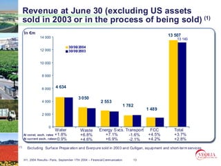 Revenue at June 30 (excluding US assets
      sold in 2003 or in the process of being sold) (1)
      In €m
                 14 000
                                                                                                       13 507
                                                                                                           13 143

                                     30/06/2004
                 12 000              30/06/2003


                 10 000


                  8 000


                  6 000     4 634
                                   4 592
                                            3 050
                  4 000                                     2 553
                                                   2 914                       1 782
                                                                   2 388                   1 489
                                                                                   1 821
                  2 000                                                                        1 429


                       0
                            Water             Waste        Energy S vcs. Transport          FCC          Total
      At const. exch. rates +1.8%             +6.8%           +7.1%        -1.6%           +4.5%         +3.7%
      At current exch. rates+0.9%             +4.6%           +6.9%        -2.1%           +4.2%         +2.8%
(1)     Excluding Surface Prepar ation and Everpure sold in 2003 and Culligan, equipment and short-ter m services


      H1, 2004 Results– Paris, September 17th 2004 – Financial Communication       13
 