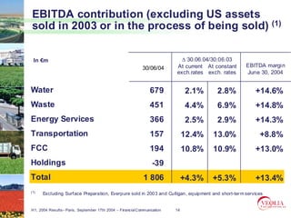 EBITDA contribution (excluding US assets
sold in 2003 or in the process of being sold) (1)

 In €m                                                                     ∆ 30.06.04/30.06.03
                                                            30/06/04     At current At constant    EBITDA margin
                                                                         exch.rates exch. rates    June 30, 2004


Water                                                          679             2.1%    2.8%            +14.6%
Waste                                                          451             4.4%    6.9%            +14.8%
Energy Services                                                366             2.5%    2.9%            +14.3%
Transportation                                                 157            12.4%   13.0%              +8.8%
FCC                                                            194            10.8%   10.9%            +13.0%
Holdings                                                         -39
Total                                                       1 806             +4.3%   +5.3%            +13.4%
(1)   Excluding Surface Preparation, Everpure sold in 2003 and Culligan, equipment and short-ter m services


H1, 2004 Results– Paris, September 17th 2004 – Financial Communication   14
 