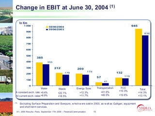 Change in EBIT at June 30, 2004 (1)

      In €m
         1 000
                                  30/06/2004                                                                       945
                                  30/06/2003
           900
                                                                                                                             836
           800


           700

           600


           500
                      385
           400                  353

           300                          212                    200
                                                                           179
           200                                    179                                                  132
                                                                                                             119
                                                                                      57
           100
                                                                                            41
              0
                          Water             Waste             Energy Sces             Transportation     FCC
                                                                                                                          Total
                                                                                         +41.6%         +10.3%
 A constant exch. rate +9.4%               +22.1%                +12.3%                                                  +14.3%
 At current exch. rates +8.9%              +18.5%                +11.7%                  +40.5%         +10.6%           +13.1%

(1)   Excluding Surface Preparation and Everpure, w hich w ere sold in 2 003, as w ell as Culligan, equipment
                                                                       2003,
      and short- ter m services.
          short-
  H1, 2004 Results– Paris, September 17th 2004 – Financial Communication         15
 